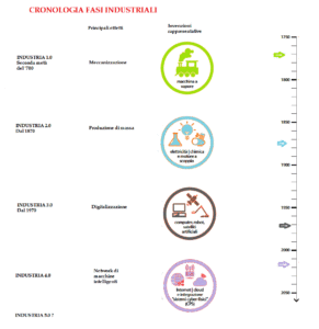 Cronologia