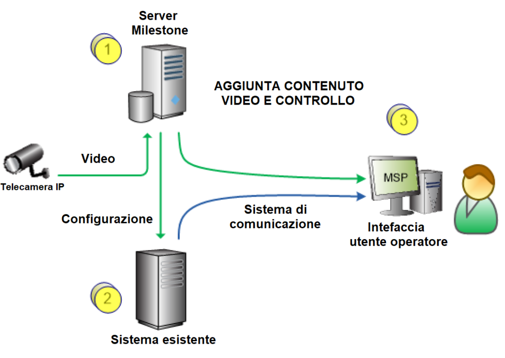 Esempi: aggiunta di contenuti video