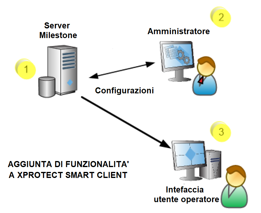 Esempi: aggiunta funzionalità Smart Client