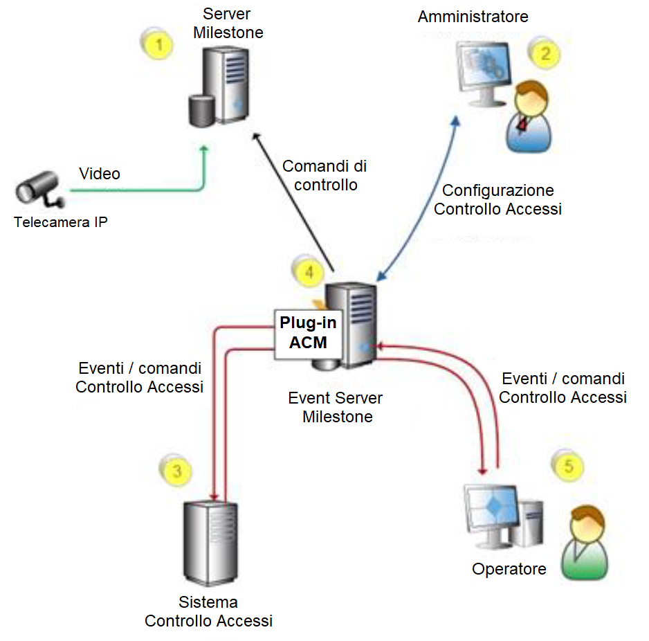 Modulo Controllo Accessi Milestone (ACM)