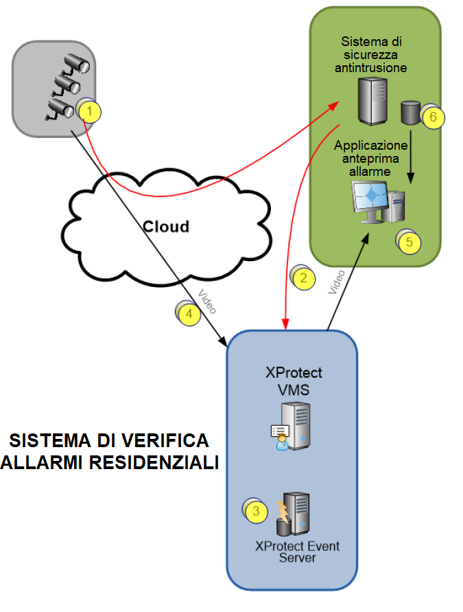 Casi: verifica allarmi residenziali