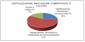 Digitalizzazione