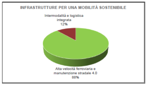 Infrastrutture_PNRR