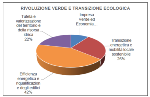 rivoluzione verde